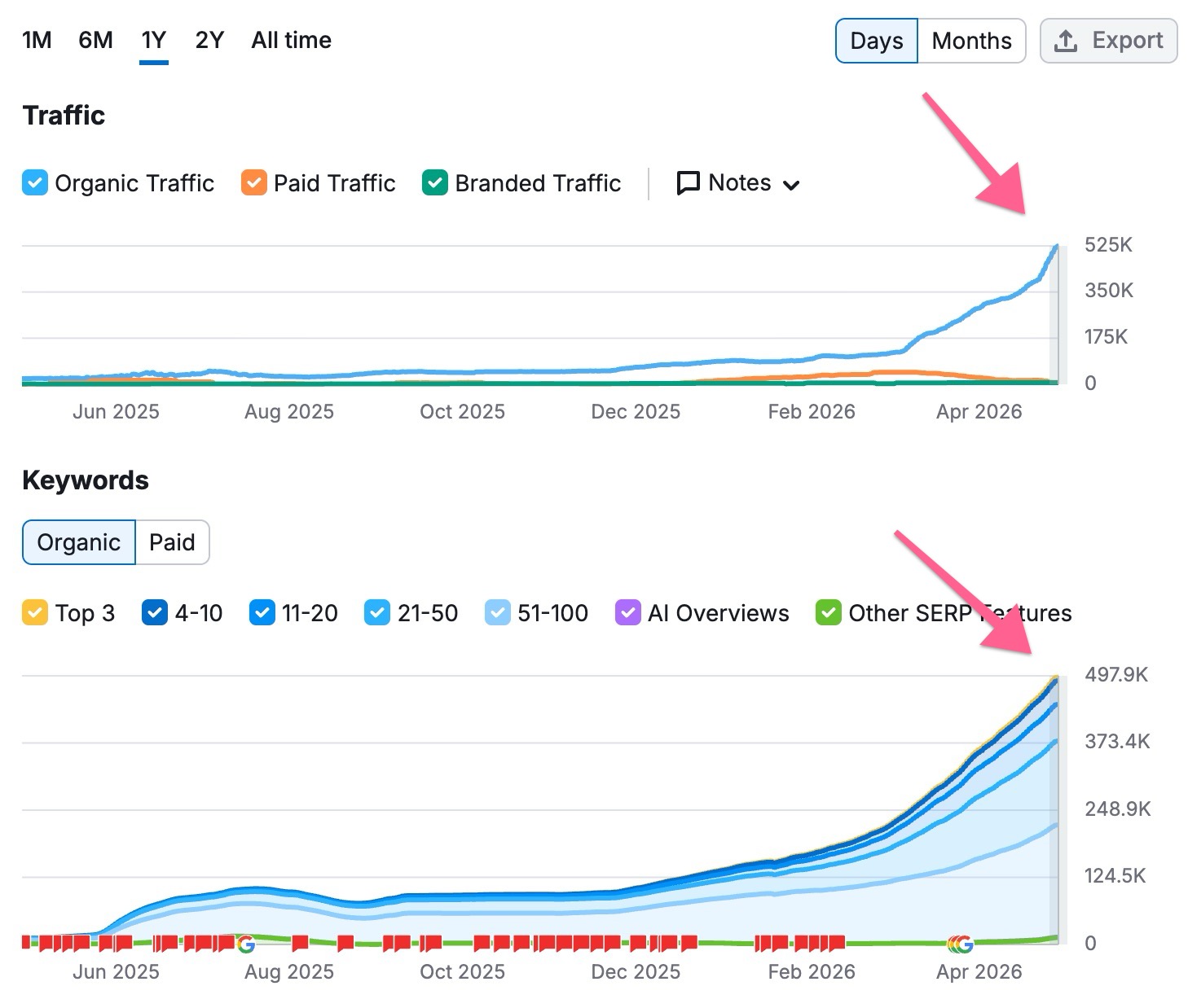 SEMrush organic traffic chart showing growth from 8,500 to 500K+ monthly organic visits over 12 months